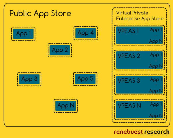Virtual Private Enterprise App Store