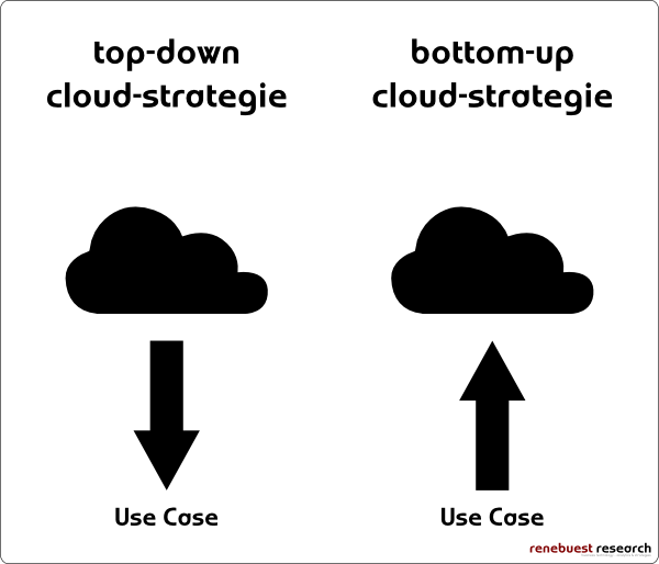 Ihre Cloud Computing Strategie: Der Use Case ist von zentraler Bedeutung