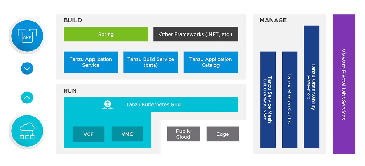 Tanzu Portfolio Stack ‚ © VMware