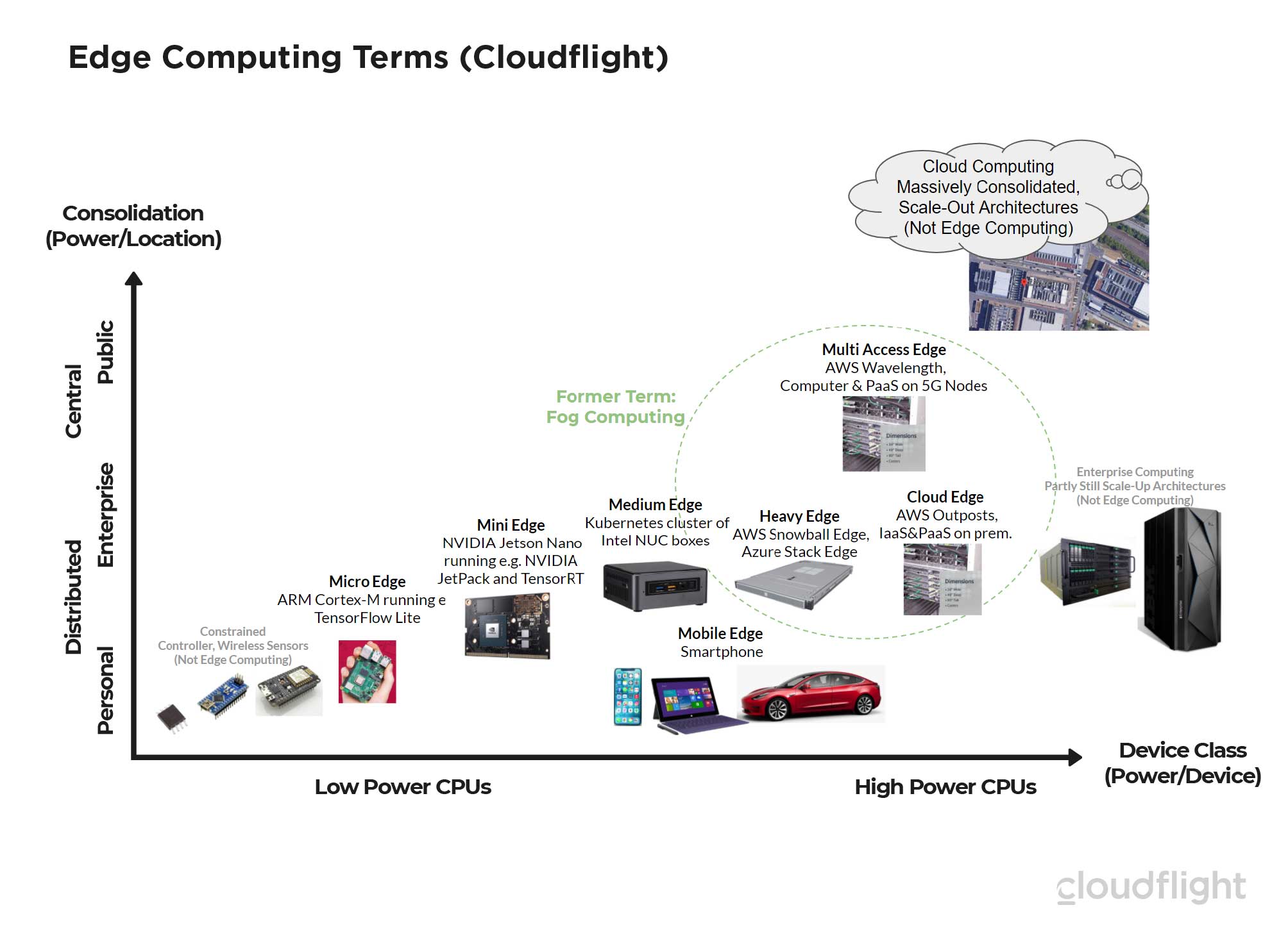 edge computing concepts